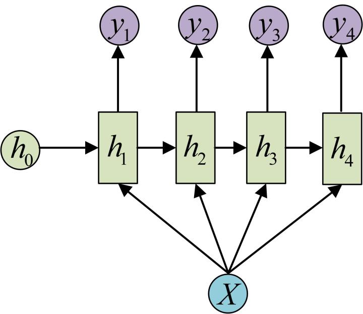 1→N:单输入到序列