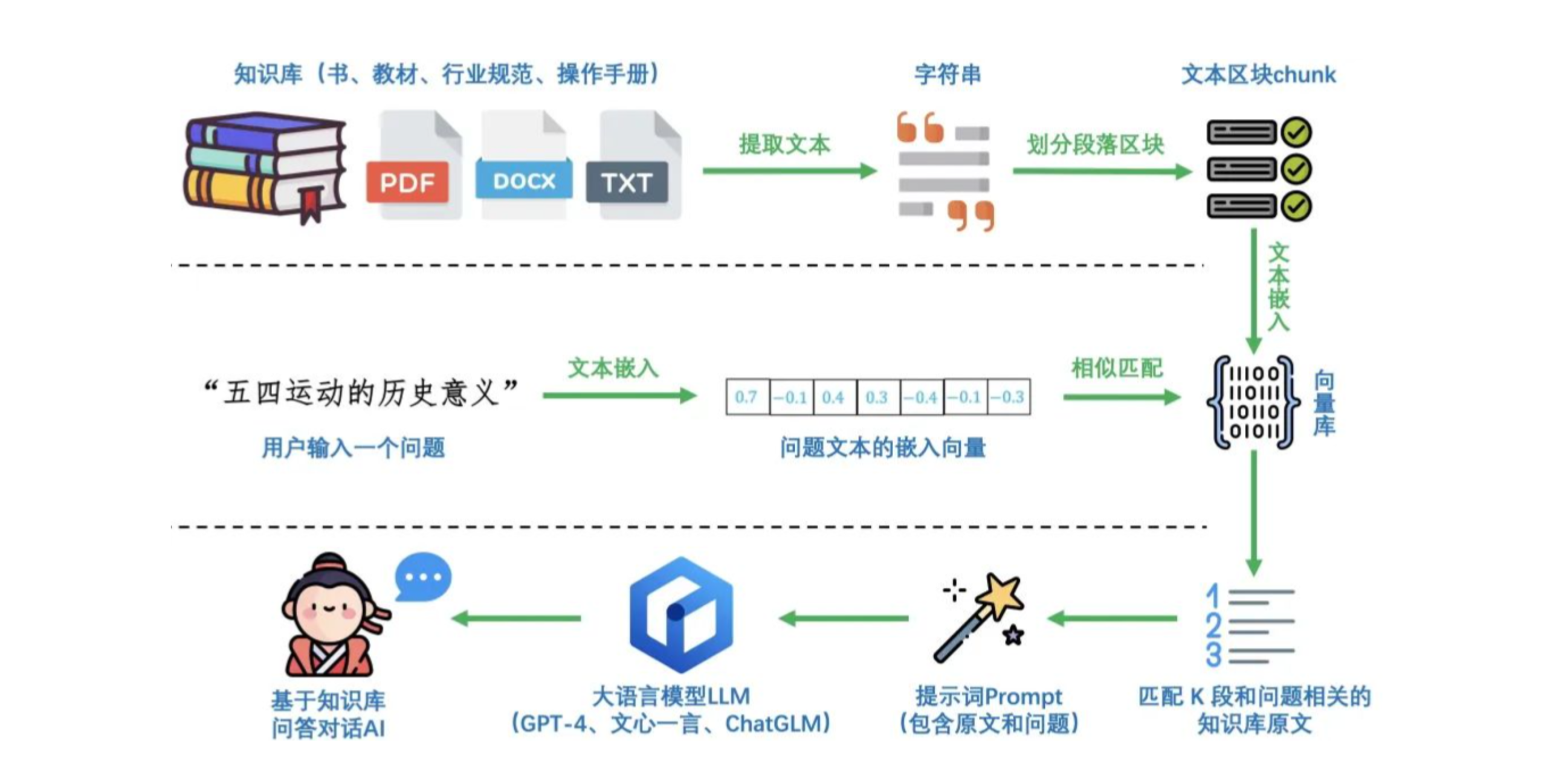 RAG 三段式流程图：知识库索引 → 问题向量化与相似匹配 → 基于原文与问题生成