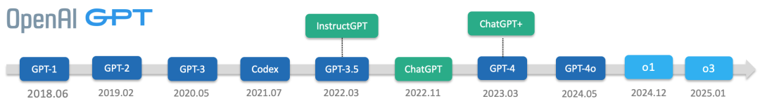 OpenAI GPT 系列发布时间线