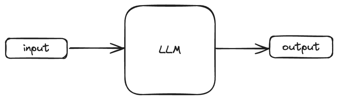 input → LLM → output