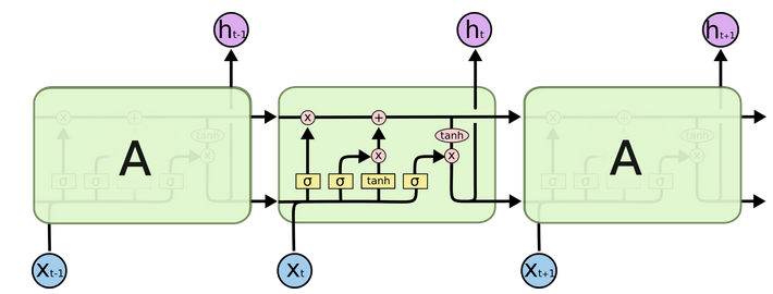LSTM 沿时间展开的内部结构(图例见 4.2 节 22.png)