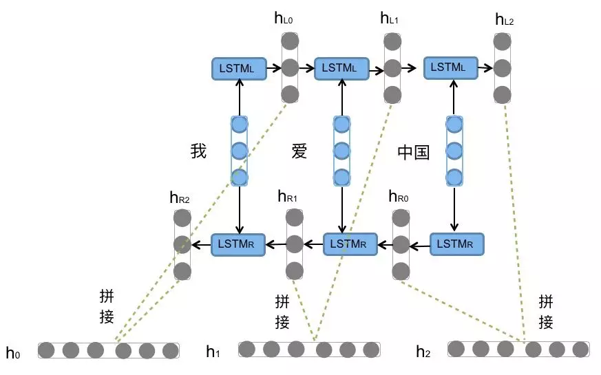 Bi-LSTM:对「我 爱 中国」做两个方向的 LSTM 并拼接