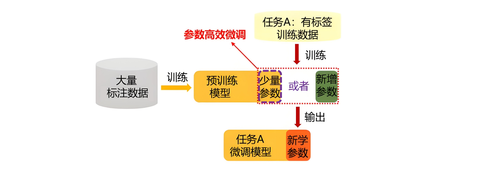 参数高效微调示意图：只训练少量参数或新增参数，输出「新学参数」