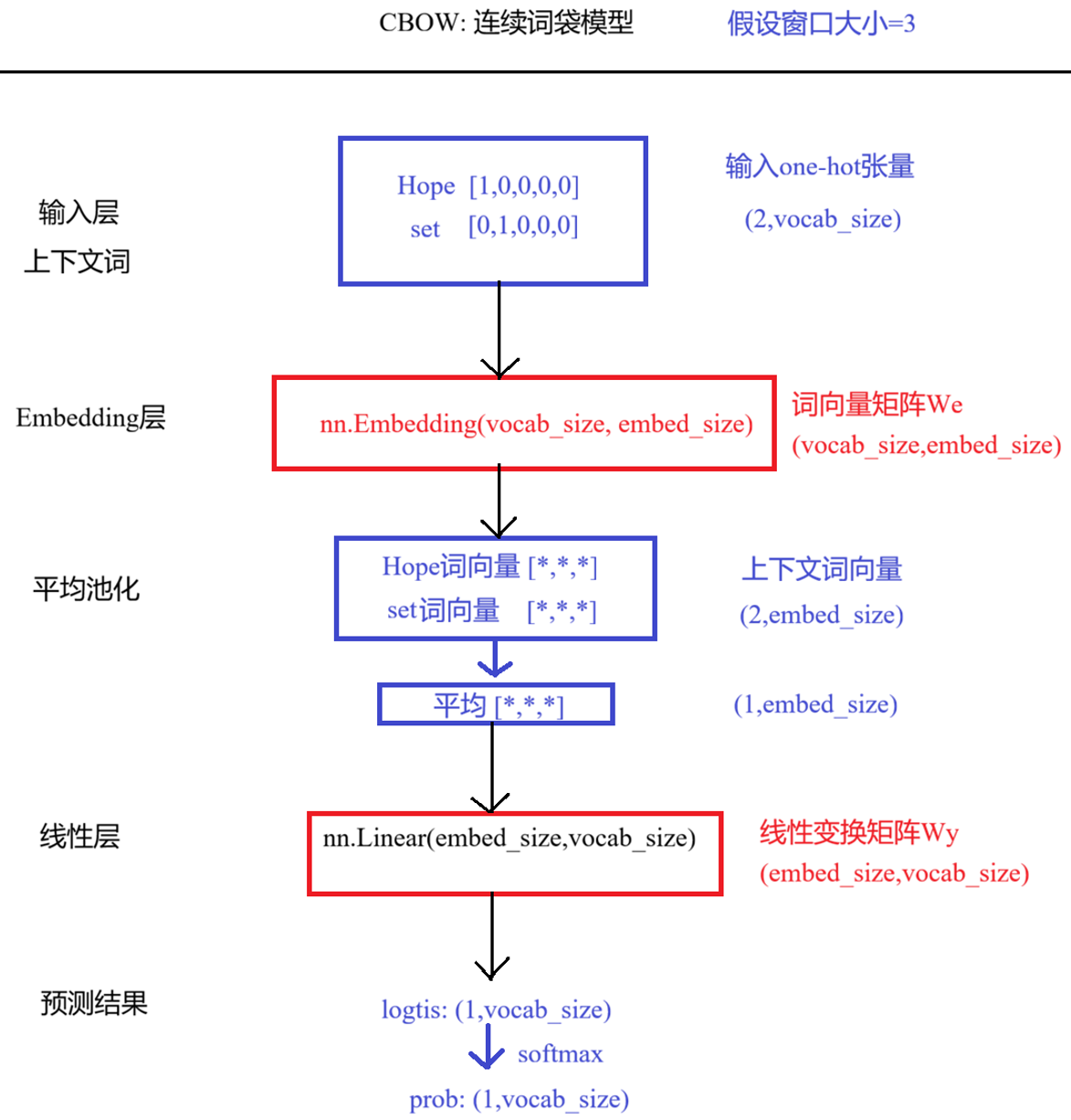 CBOW 前向传播过程