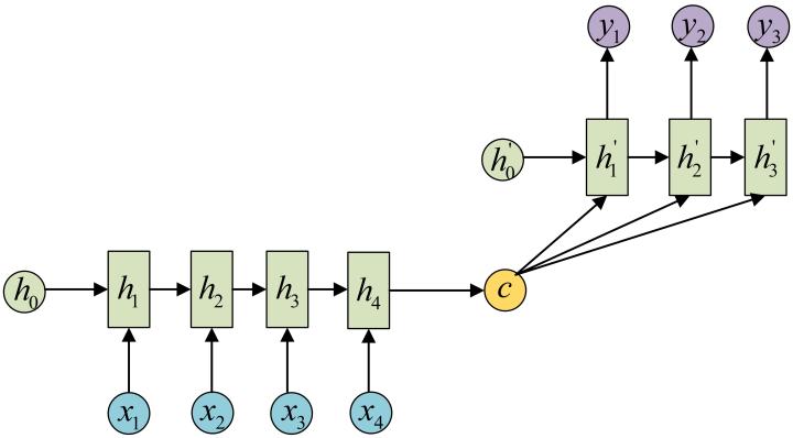 N→M:Seq2Seq 编码器–解码器