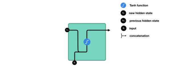 LSTM 各门内部结构过程演示