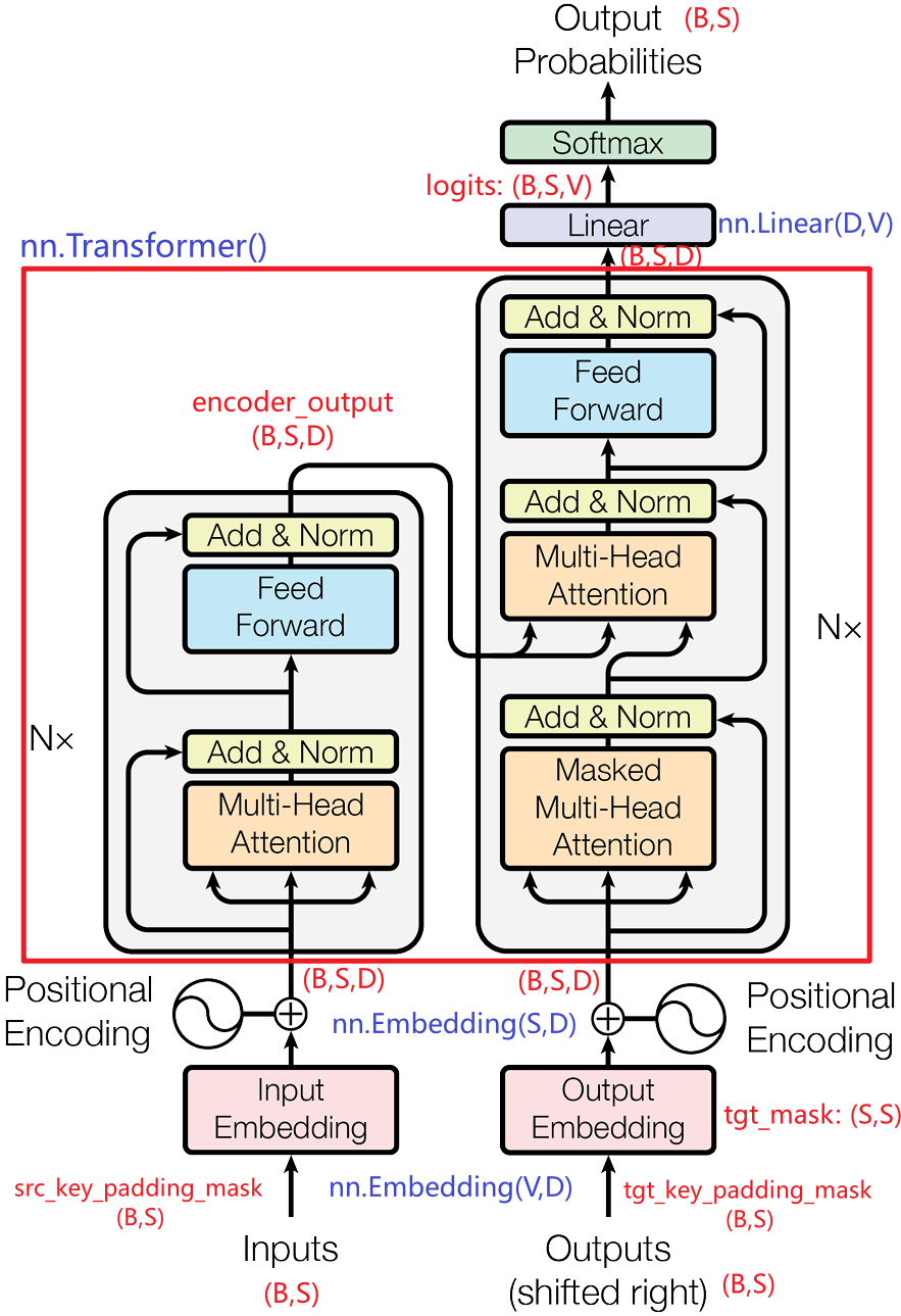 Transformer 英译法案例的 Encoder-Decoder 结构与张量形状标注