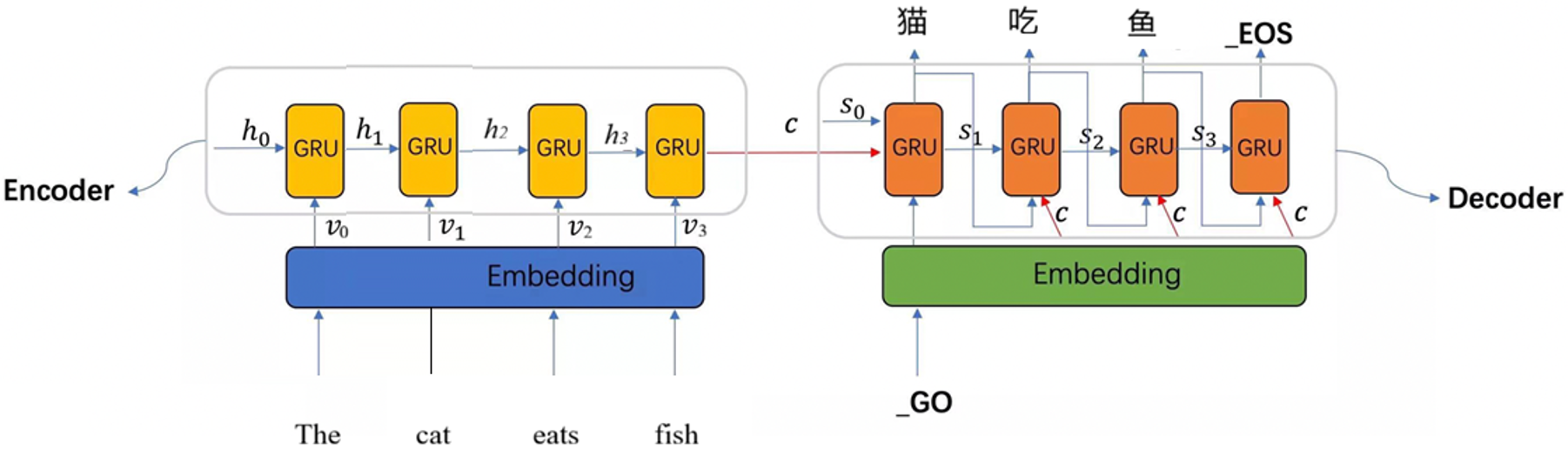 无 Attention 的 Encoder-Decoder 框架