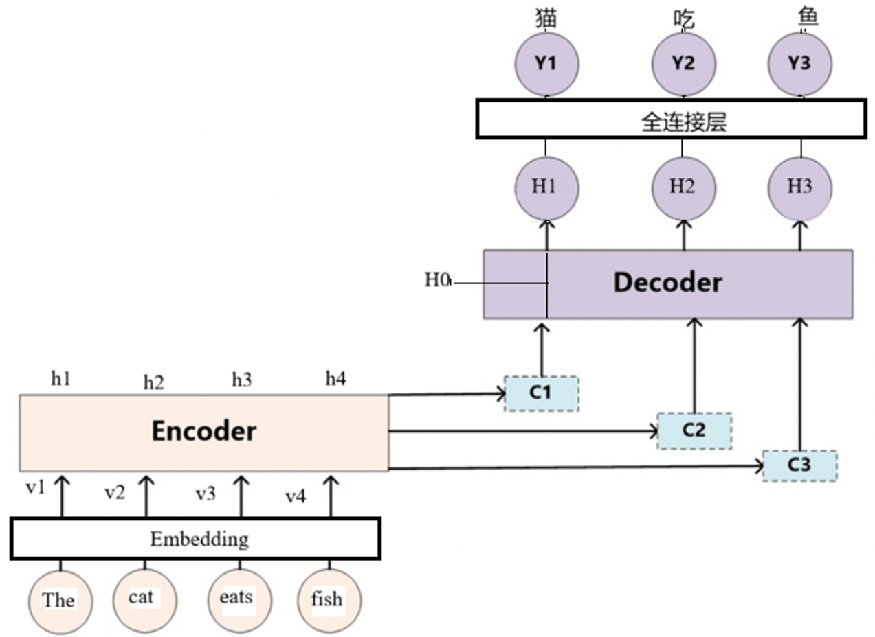 加 Attention 的 Encoder-Decoder 框架