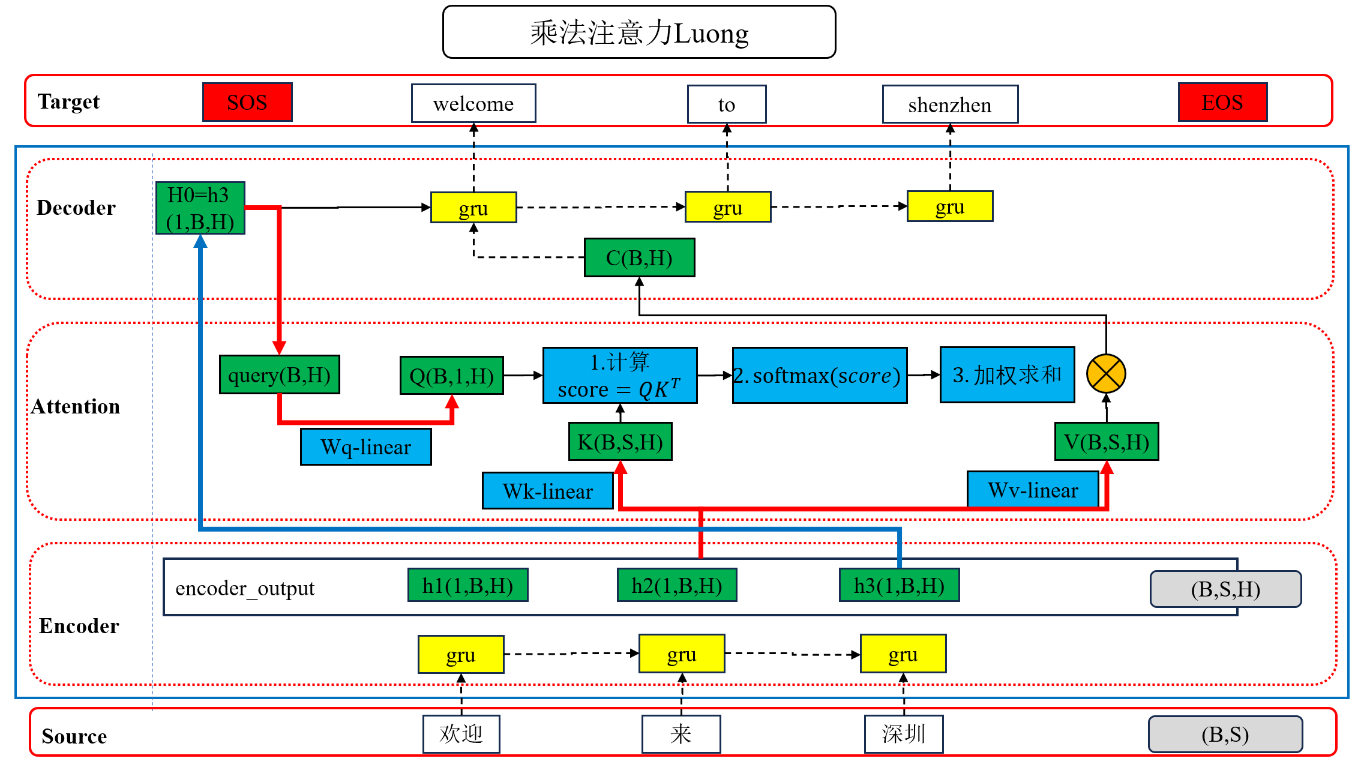 乘法注意力(Luong)实现
