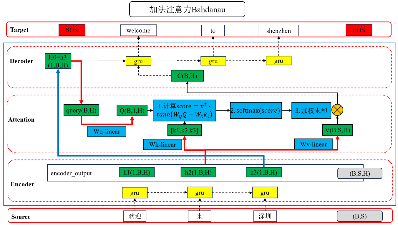 加法注意力(Bahdanau)实现