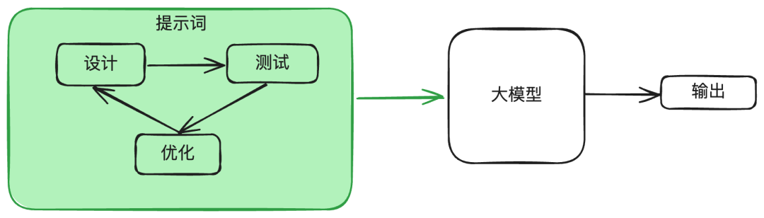 提示词的设计→测试→优化闭环