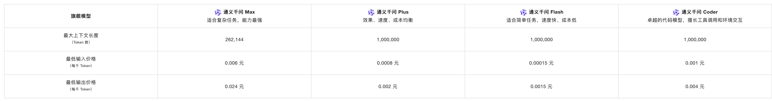 通义千问旗舰模型价格表