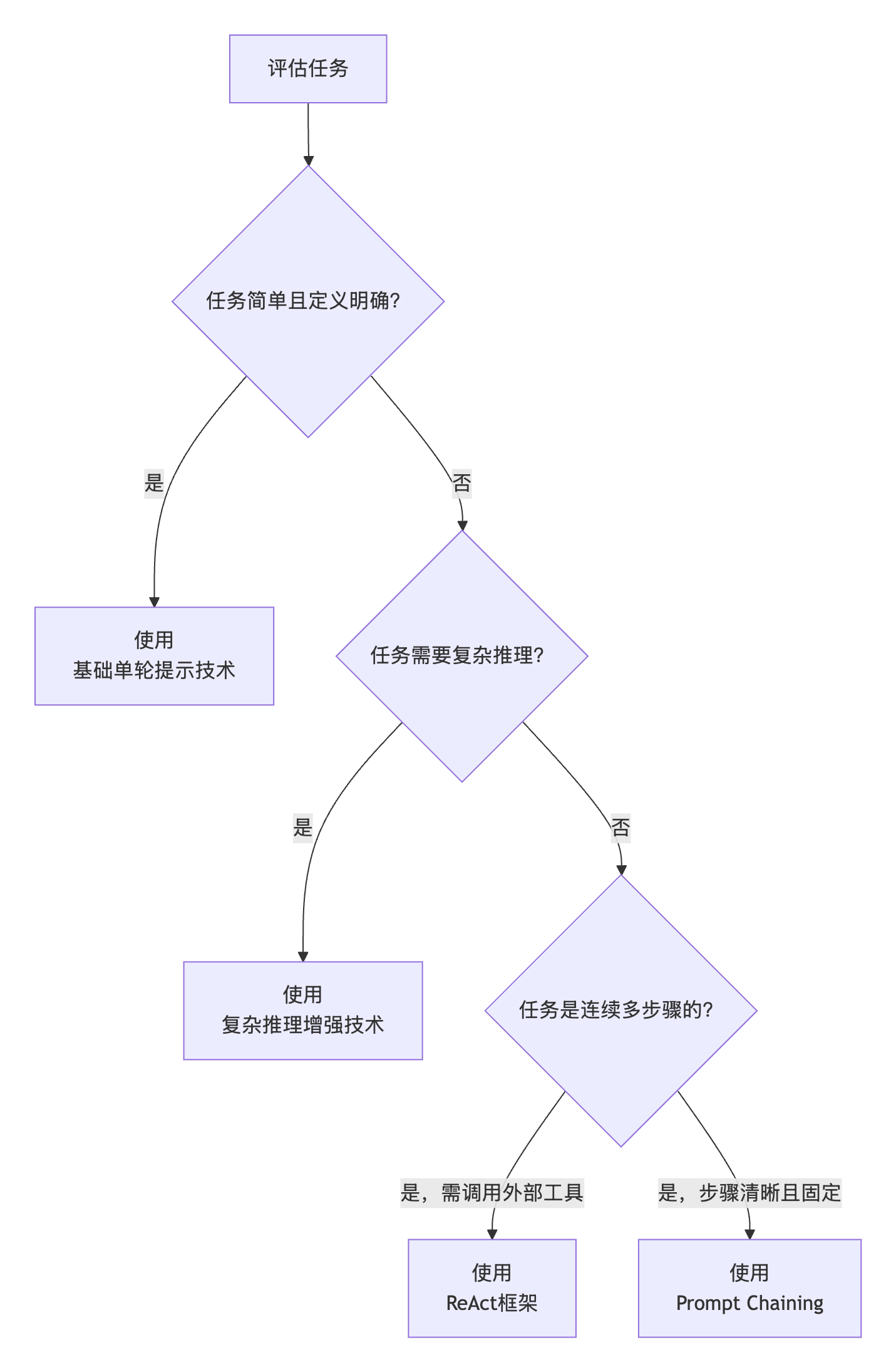 提示词技术选择逻辑图