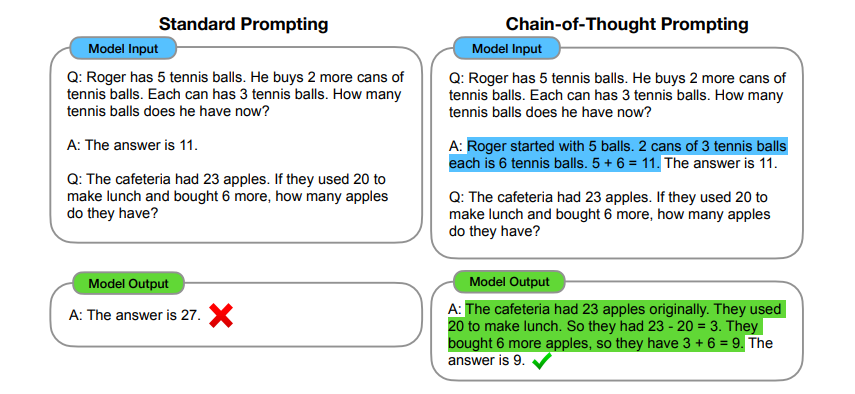 Standard Prompting 与 Chain-of-Thought Prompting 的对比（模型输出 27 ❌ / 9 ✅）