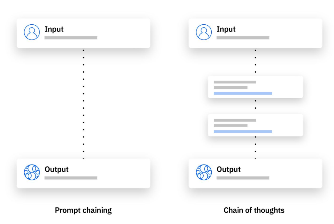 Prompt chaining 与 Chain of thoughts 的示意对比