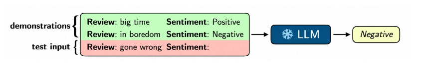 demonstrations + test input → LLM
