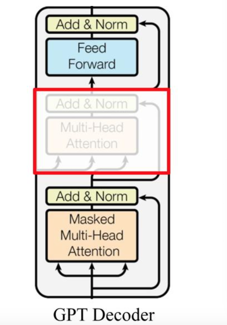 GPT 的 Decoder Block：用红色框高亮被删掉的 Encoder-Decoder Attention