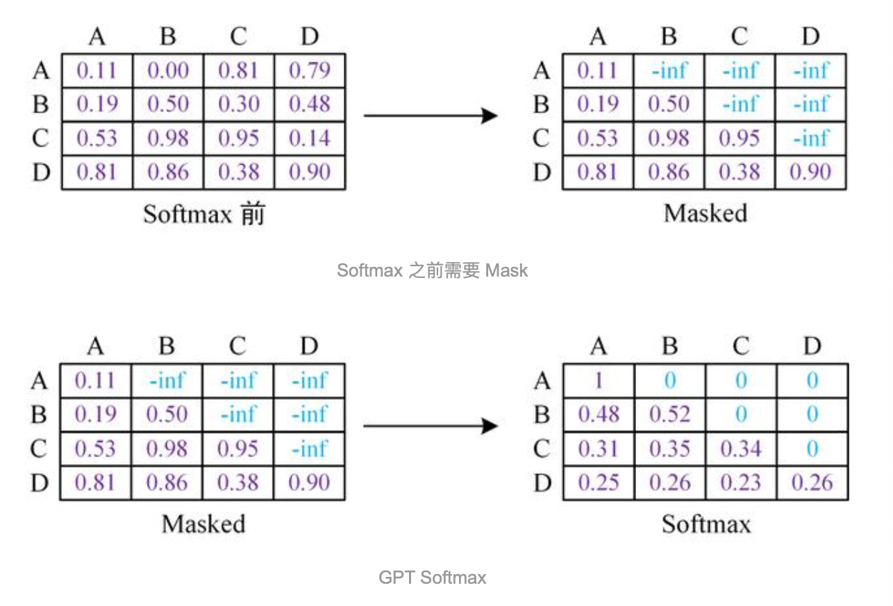 Mask 矩阵示意：Softmax 之前把上三角置为 -inf，Softmax 之后上三角权重为 0