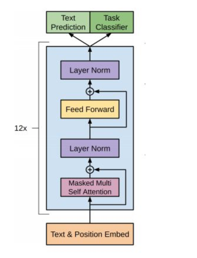 GPT 整体结构：Text & Position Embed → 12× (Masked Multi Self Attention + Layer Norm + Feed Forward + Layer Norm) → 双头输出
