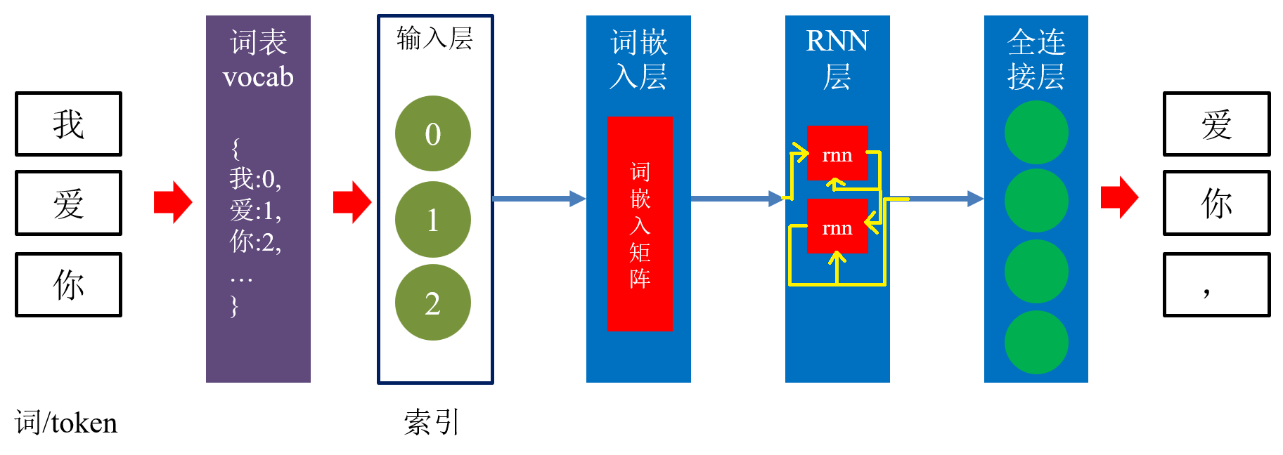 完整的 RNN 神经网络结构