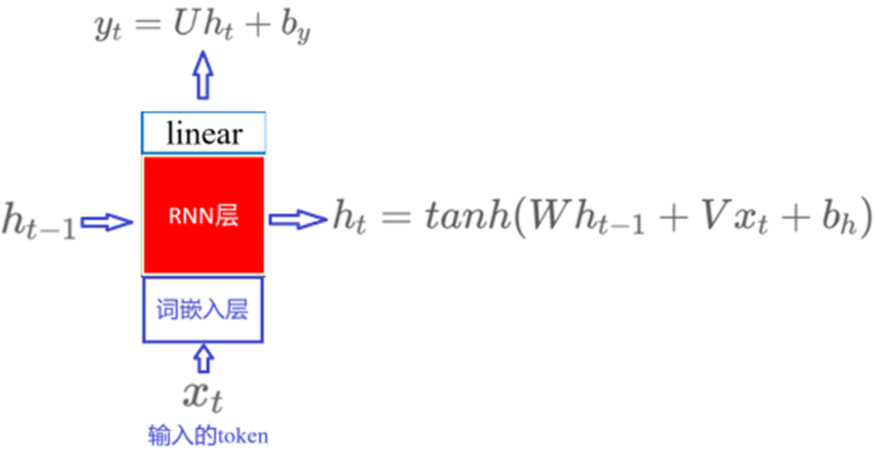 单层 RNN 的计算模型