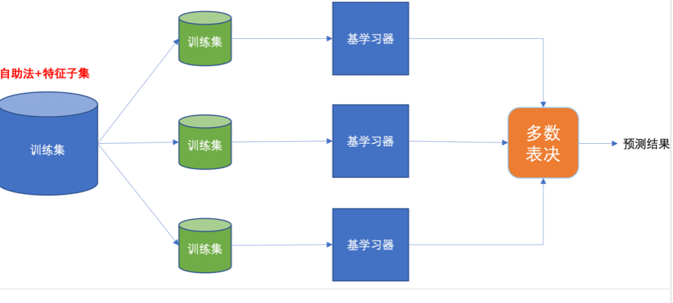 第16页 随机森林框架图