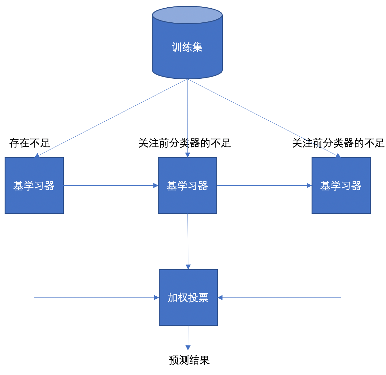 第9页 Boosting 思想图