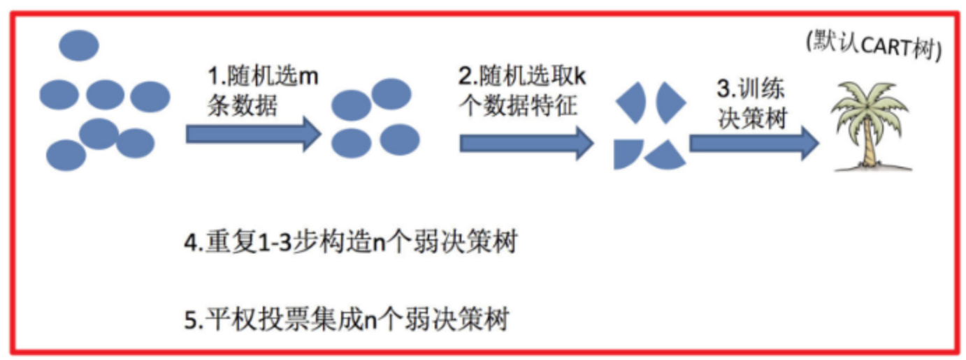 第17页 随机森林步骤