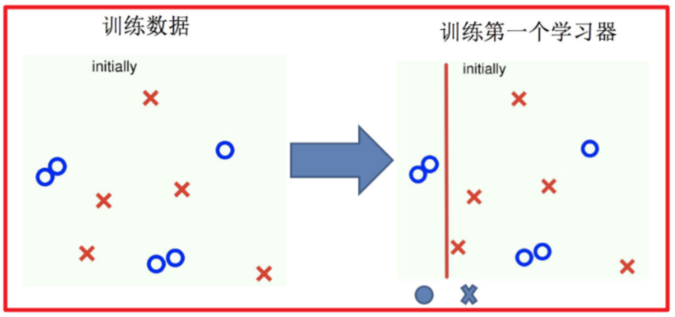 第27页 AdaBoost 迭代示意