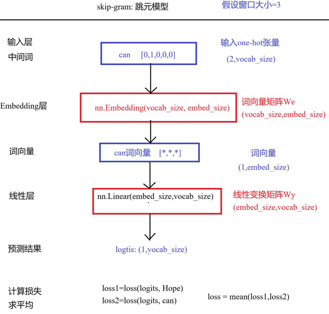 skip-gram 前向传播过程