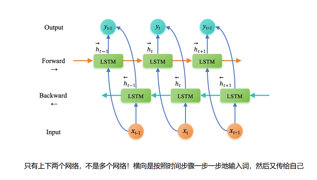 双向 LSTM 结构原图