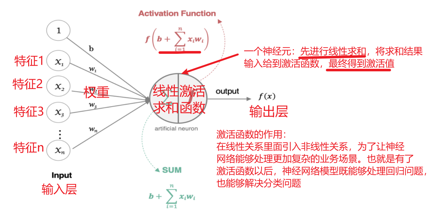 单个神经元的结构与激活函数的作用