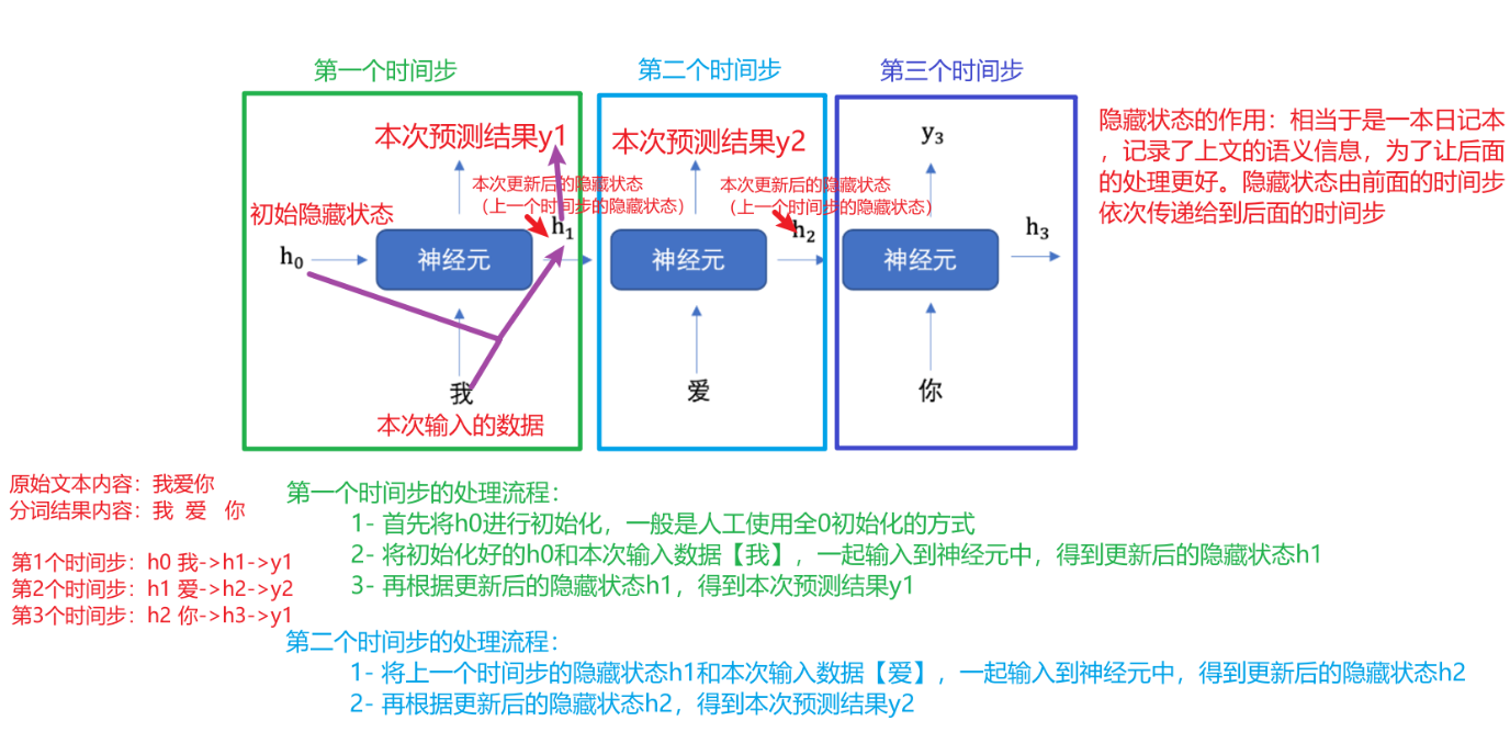RNN 三个时间步的展开与隐藏状态传递