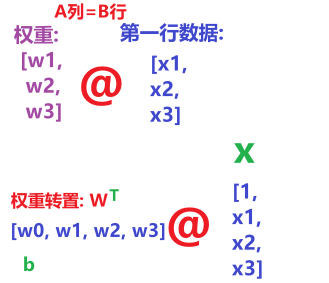附件原图：权重与样本的矩阵乘法（A列=B行）