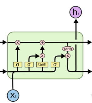 LSTM 单元结构