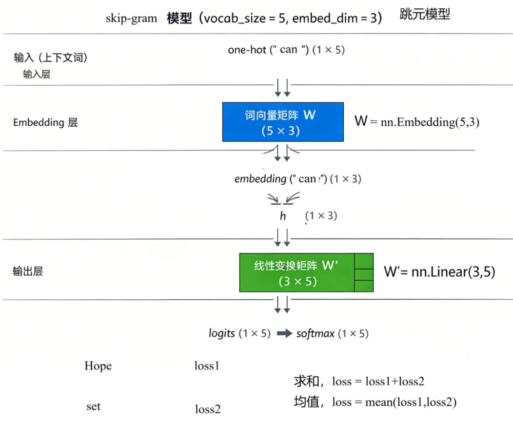 skip-gram 模型结构图