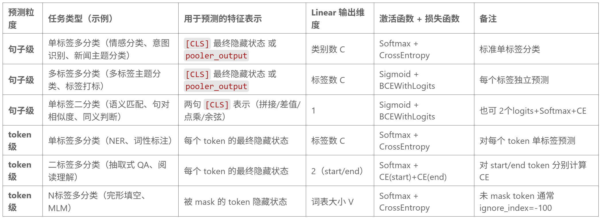 微调输出任务头总结表