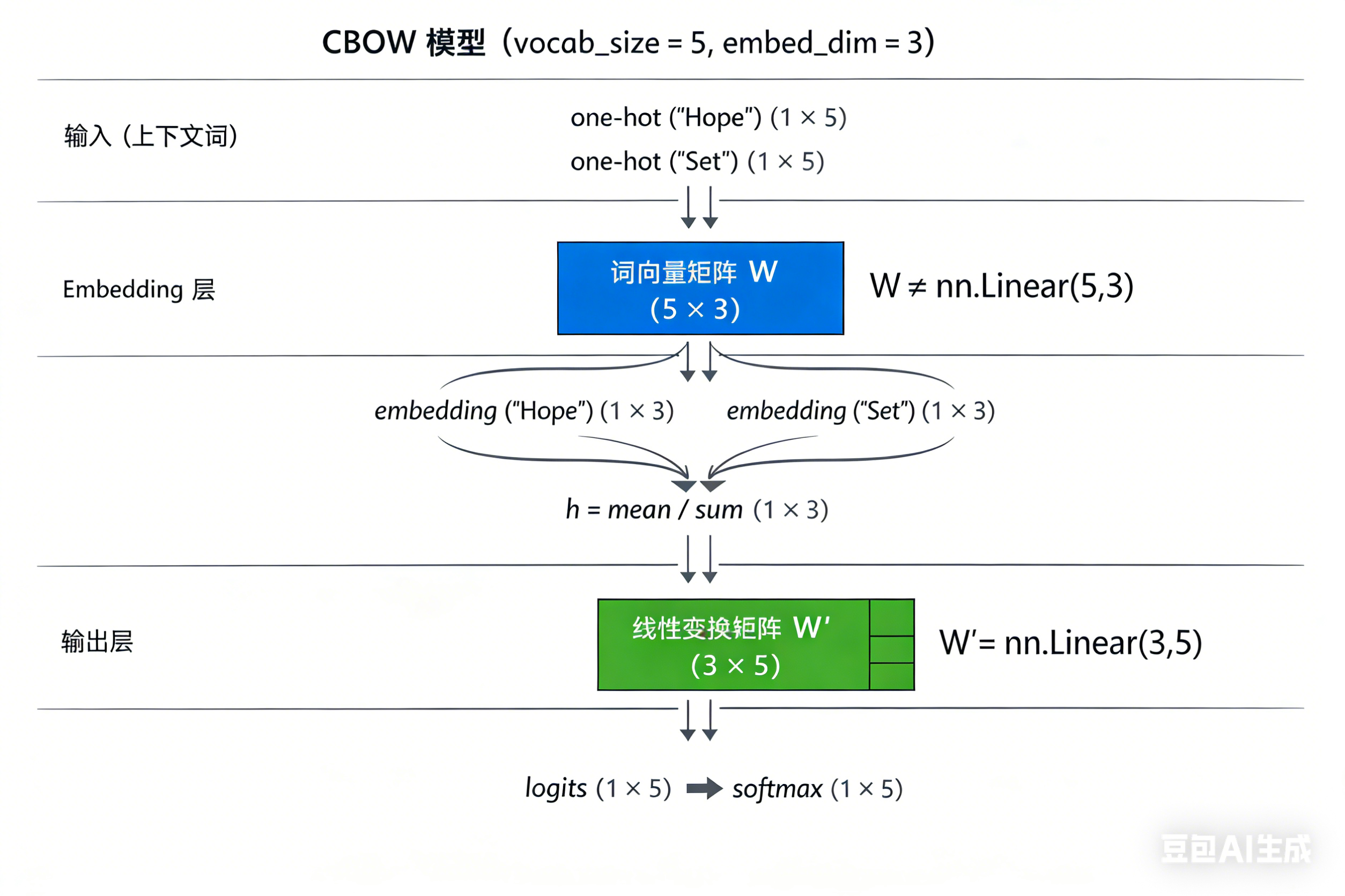 CBOW 模型结构图